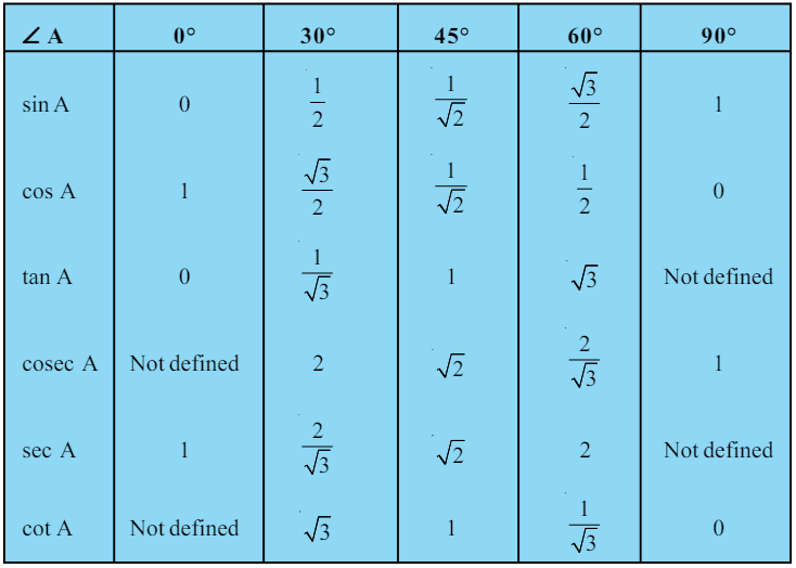 Trigonometric Table Class 10, Trigonometric Functions Class 11 